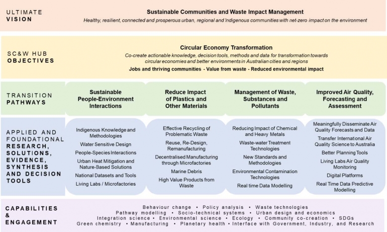 Hub vision and pathways model