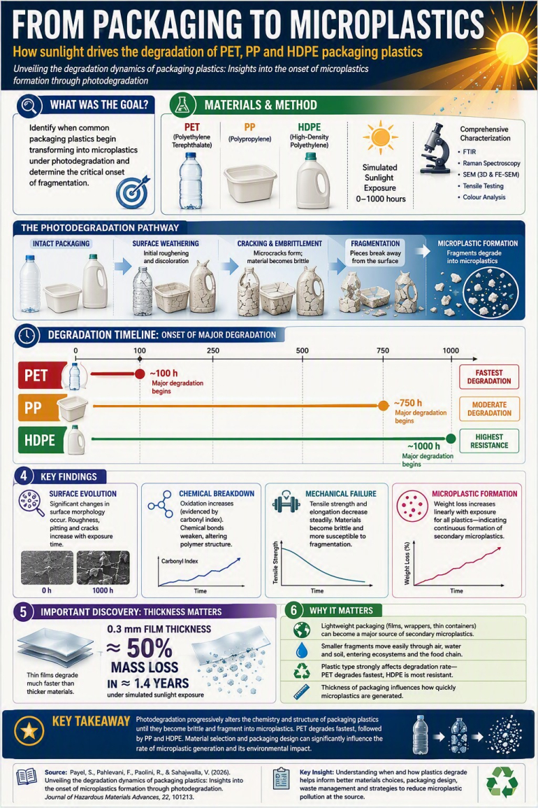 Plastics phtoto-degredation infographic