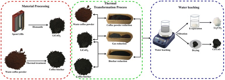 Waste coffee as biomas reducing agent for battery recycling