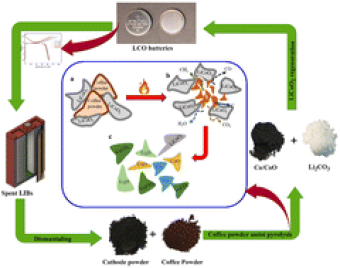 Waste coffee as biomas reducing agent for battery recycling2